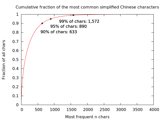Cumulative distribution of the most common Chinese
characters